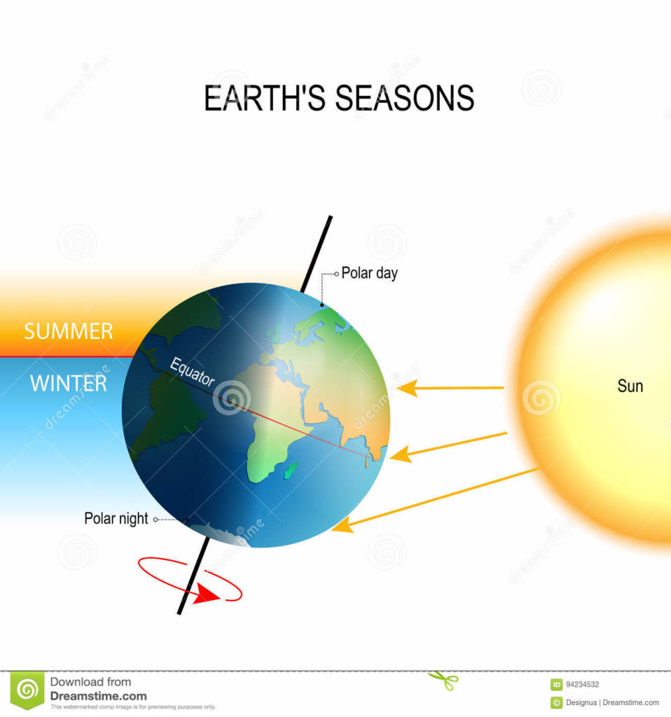 Earth tilt - seasons | Canyon Journeys